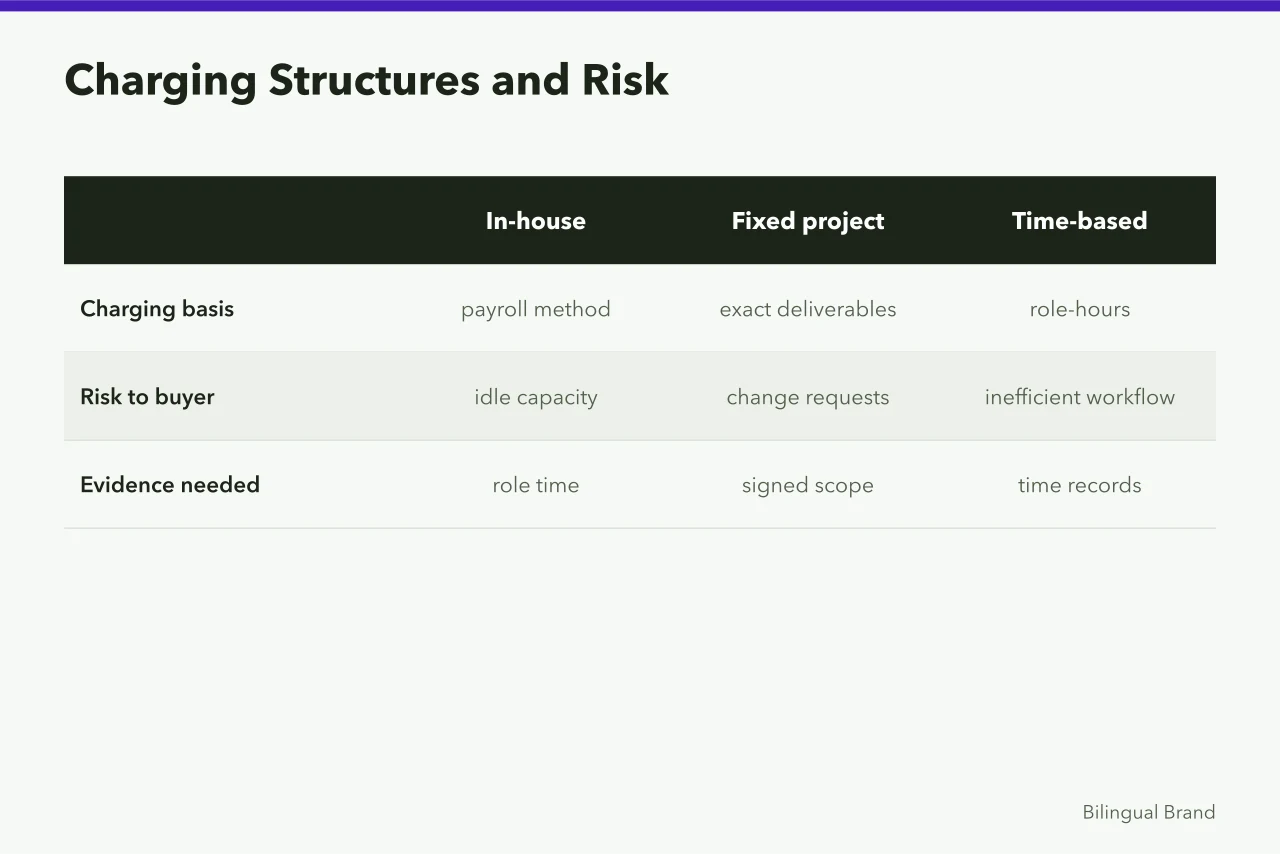 Table comparing in-house, fixed project, time-based, and language unit charging structures (Comparing multilingual marketing pricing structures on risk, not on one invoice line)