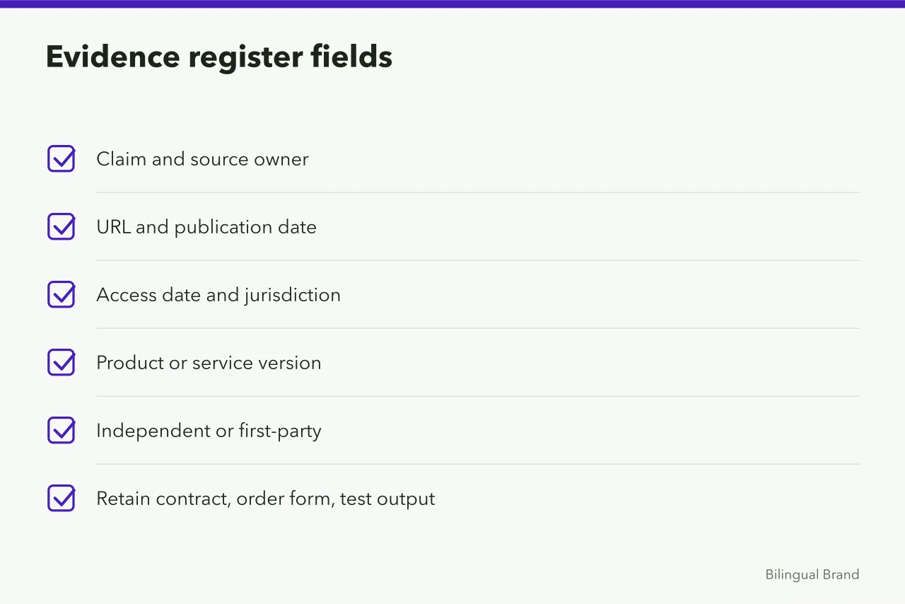 Checklist of fields to record in a dated evidence register (Reviewing multilingual social providers and products through non-compensating gates)