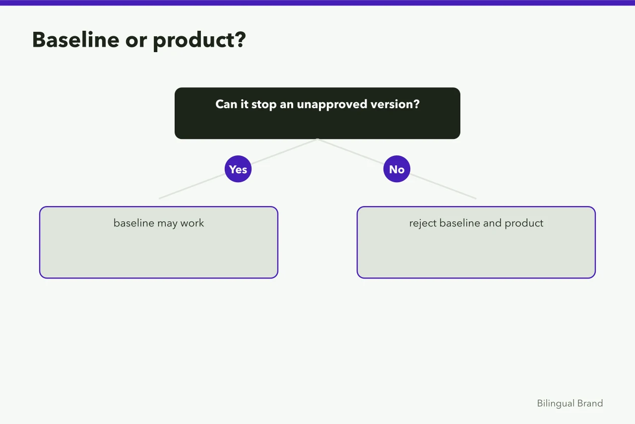 Decision flow for testing a no-purchase baseline against the same failure conditions (Selecting multilingual social tools by task, evidence and the cost of leaving)